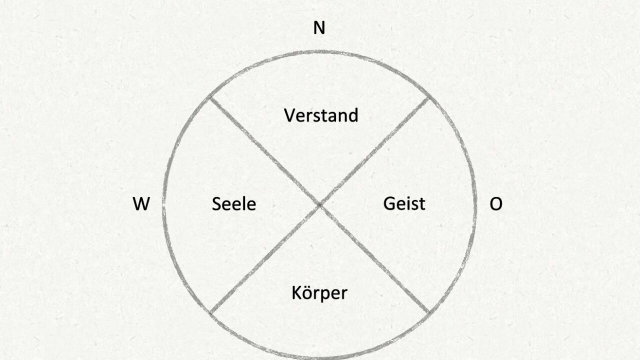 Vorschau Bild des Kurses Die vier Tore der Verbundenheit