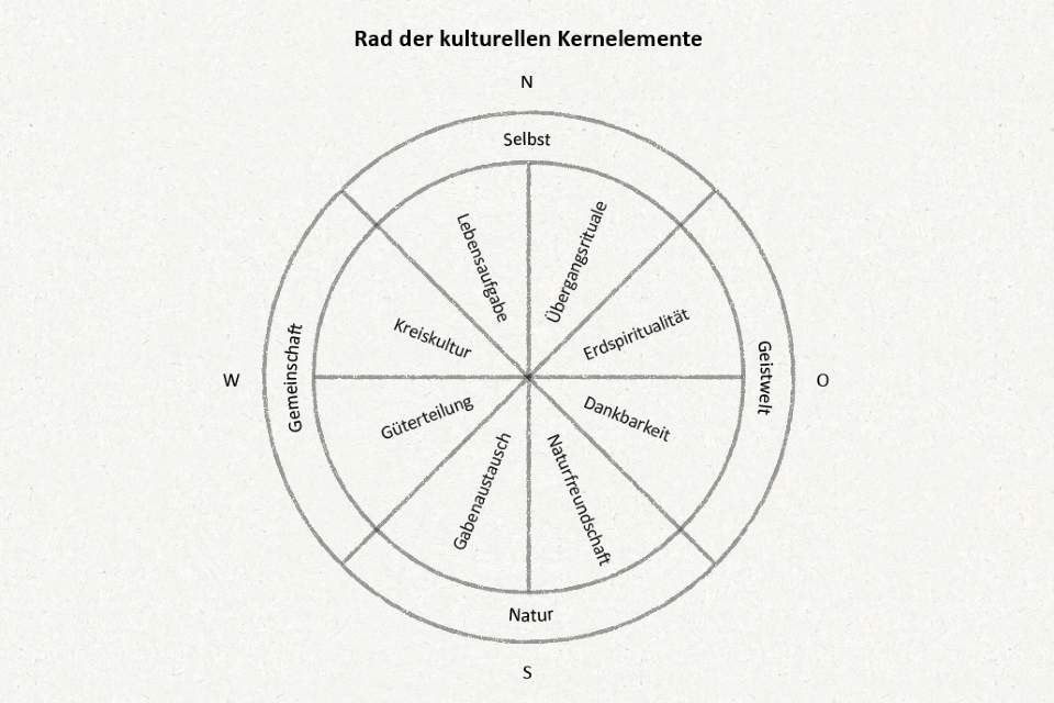 Vorschau Bild des Kurses Indigenialität heute: Weiterbildung Wildnispädagogik im Alltag